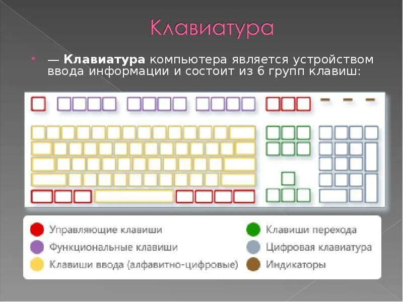 Клавиатура схема клавиш. Группы клавиш на клавиатуре. Схема компьютерной клавиатуры. Схема групп клавиш клавиатуры.