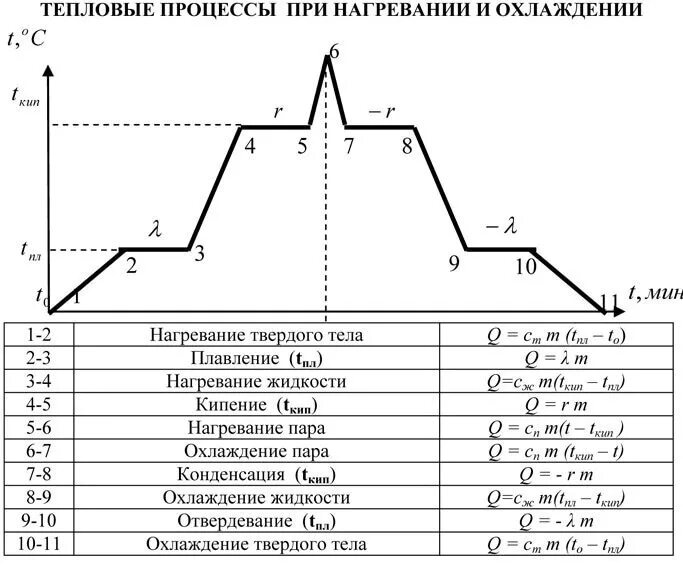 Графики изменения агрегатного состояния. Графики тепловых процессов 8 класс физика. График плавления нагревания и парообразования. Тепловые процессы при нагревании и охлаждении. Тепловые процессы физика 8 класс график.