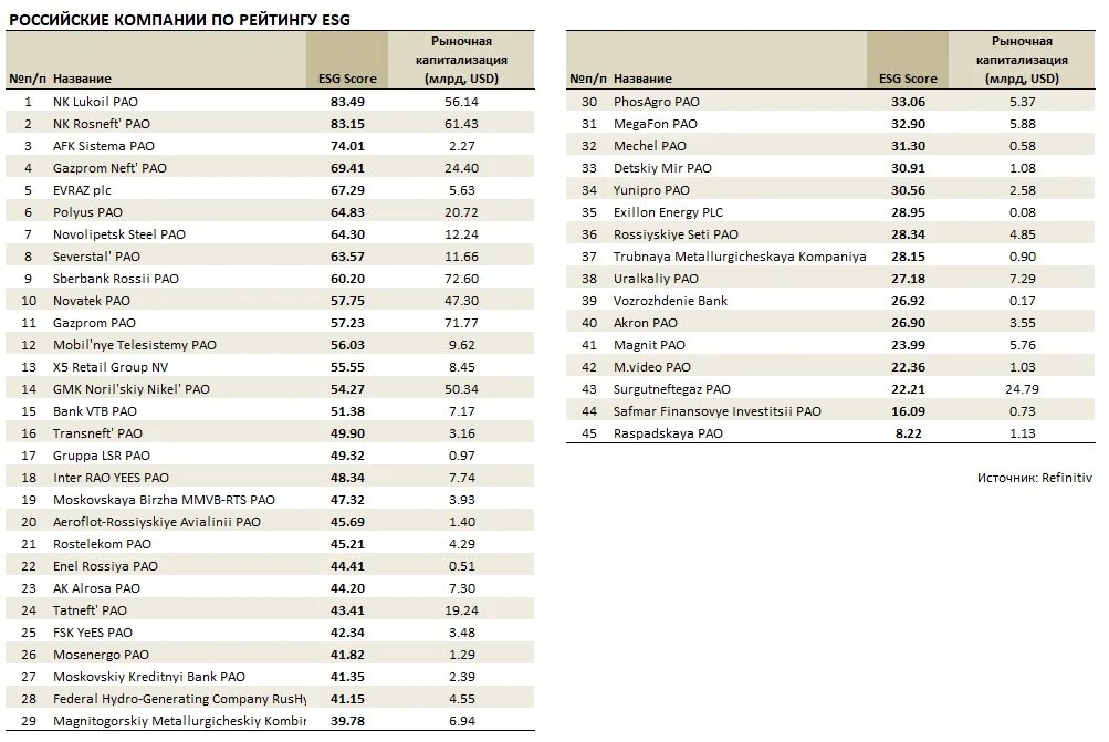 Esg рейтинг компаний. Российские компании. Российские компании список. ESG компании России. Рейтинг компаний.