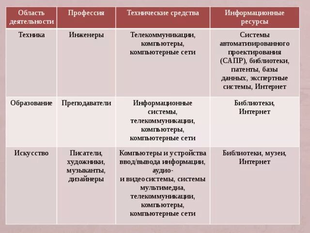 Виды профессиональной информационной деятельности человека. Таблица" виды профисиональной информационной деятельности человека. Виды профессиональной информационной деятельности человека таблица. Информационные ресурсы в профессиональной деятельности таблица.