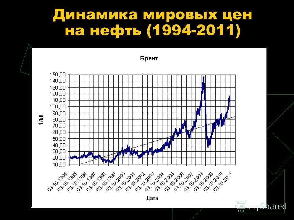Динамика мировых цен на пшеницу. Мировые цены. Мировые цены на газ динамика. Производство мяса в ссср. Производство мяса в россии и ссср сравнение.