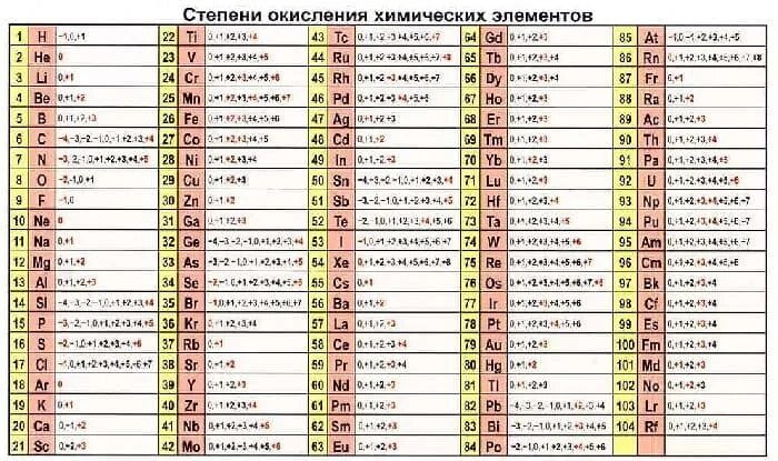 Как найти высшую и низшую степень. Таблица возможных степеней окисления химических элементов. таблица степеней окисления химических элементов 8 класс. таблица степень окисления химических элементов менделеева. степени окисления всех химических элементов таблица.