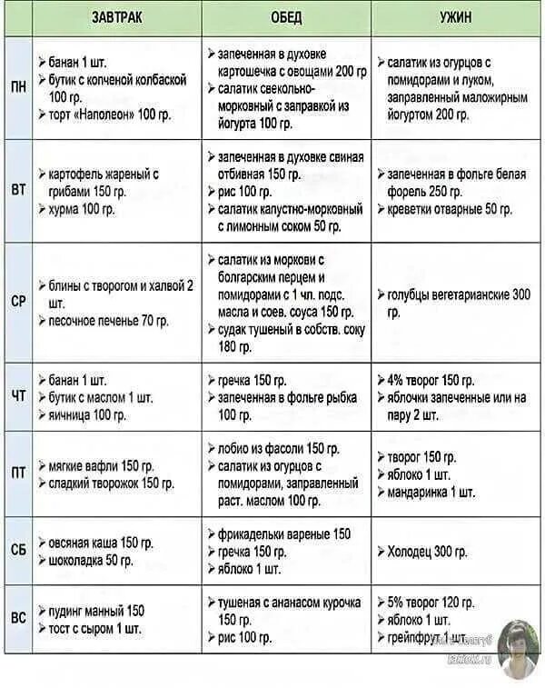 Меню на неделю диетическое из простых продуктов. Примерный рацион питания для похудения. Примерное меню диеты для похудения. Правильный рацион питания таблица. Правильно питание для похудения меню на неделю рецепты таблица.