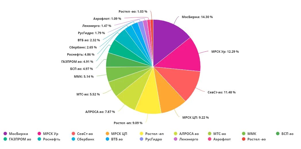 Сколько секторов в мире. Разделение портфеля по секторам. Распределение портфеля. Сбалансированный инвестиционный портфель. Инвестиционный портфель по секторам.