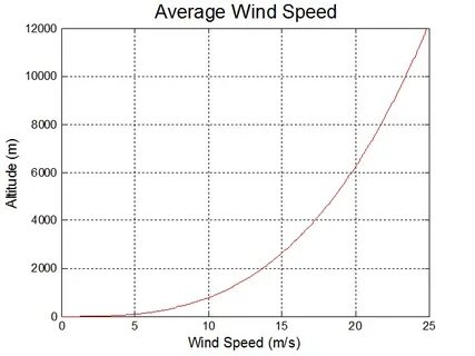 Wind speed up