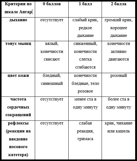 Апгар 7 7 расшифровка. Шкала Апгар для новорожденных 8-9 расшифровка. Шкала Апгар для новорожденных 9/9 расшифровка. Шкала Апгар для новорожденных 8/8. 9 По шкале Апгар новорожденных.