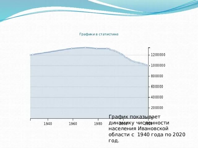 Рассмотрите диаграмму на которой изображена динамика численности. Графики статистика. Графики динамики в статистике. График динамики численности населения Ивановская область. Численность населения Ивановской области.