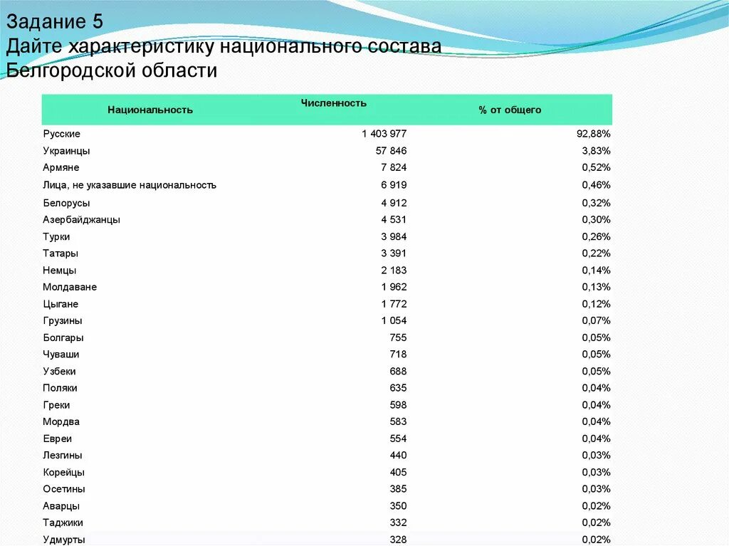 Белгород национальный состав. Национальный состав Белгородской области на 2020 год. Население Белгородской области. Белгородская область состав населения. Население курска 2024 год