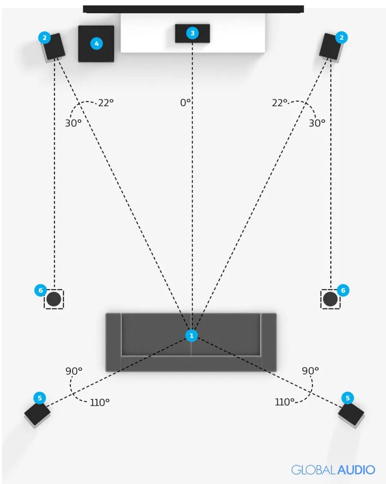 Установить 5.1 1. Dolby Atmos система 7.1. Расположение колонок 5.1 домашний кинотеатр. Система колонок 5.1. Система Dolby Atmos 5.1.2.