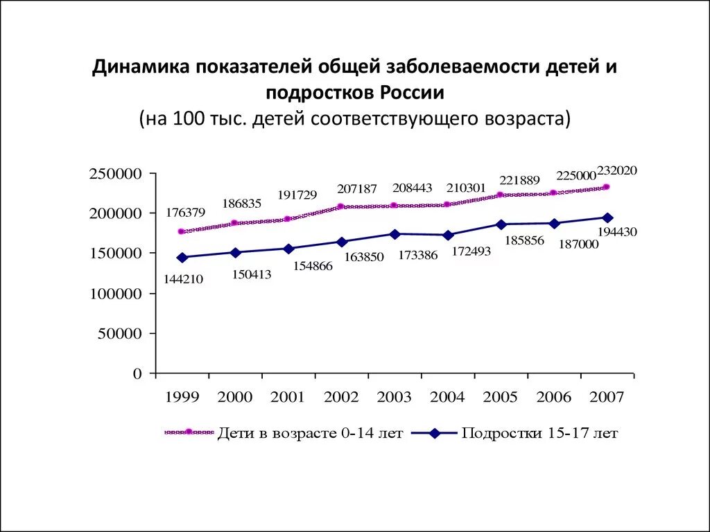 Динамика показателей заболеваемости. Показатель общей заболеваемости. Динамика детской заболеваемости. График общей заболеваемости.