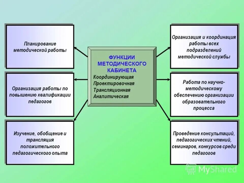 Организация методической работы в дошкольном образовании. Направления методической работы в ДОУ таблица. Функции методического кабинета. Функции методичскогокабинета. Функции методического кабинета в ДОУ.