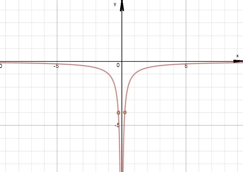 Трафарет графиков функций y=1/2x². Графики x y. Укажите с помощью графика функции. Функции y 1 4x. Функция y=2x+4.