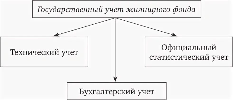 Формы собственности жилищного фонда