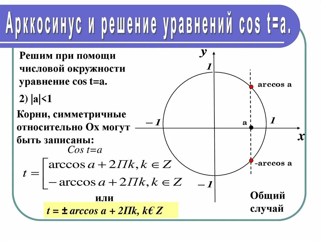 1 корень из 3 на окружности. Решение тригонометрических уравнений с помощью единичной окружности. Решение простейших тригонометрических уравнений на окружности. Решение тригонометрических уравнений по окружности. Тригонометрические уравнения с помощью единичной окружности примеры.