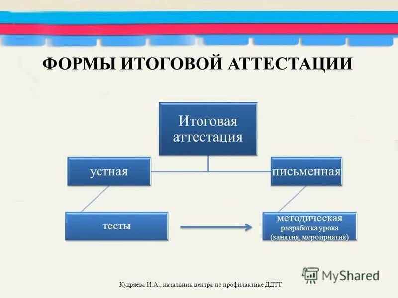 Успешно прошли итоговую аттестацию. Формы итоговой аттестации. Форма проведения итоговой аттестации. Итоговая аттестация схема. Презентация на тему итоговая аттестация.