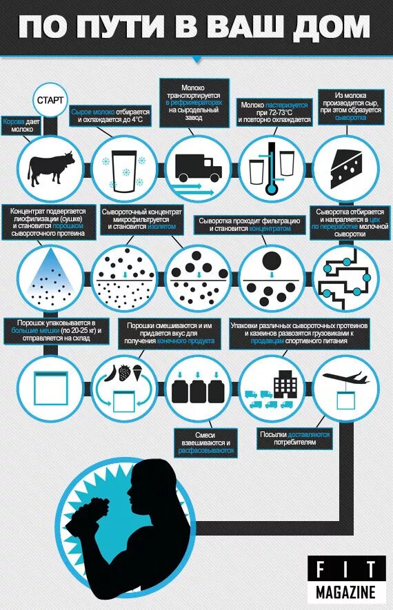Протеин. Спортивное питание добавки. Спортивные добавки для набора. Виды сывороточного протеина. Как получают протеин.