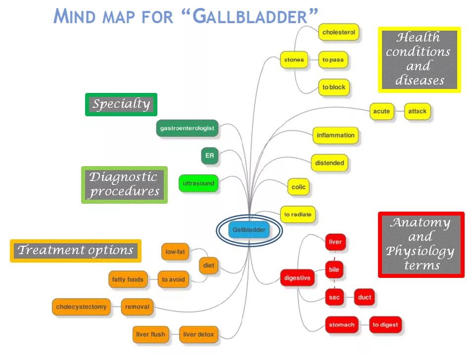 Mind предложения. Mindmap. Майнд МЭП. Интеллект карта болезнь. Mind Map relationship.