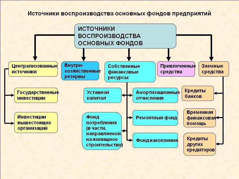 Источники финансирования активов. Источники воспроизводства основных фондов. Основные фонды предприятия это средства производства. Источники воспроизводства основных фондов предприятий. Источники воспроизводства основных средств.