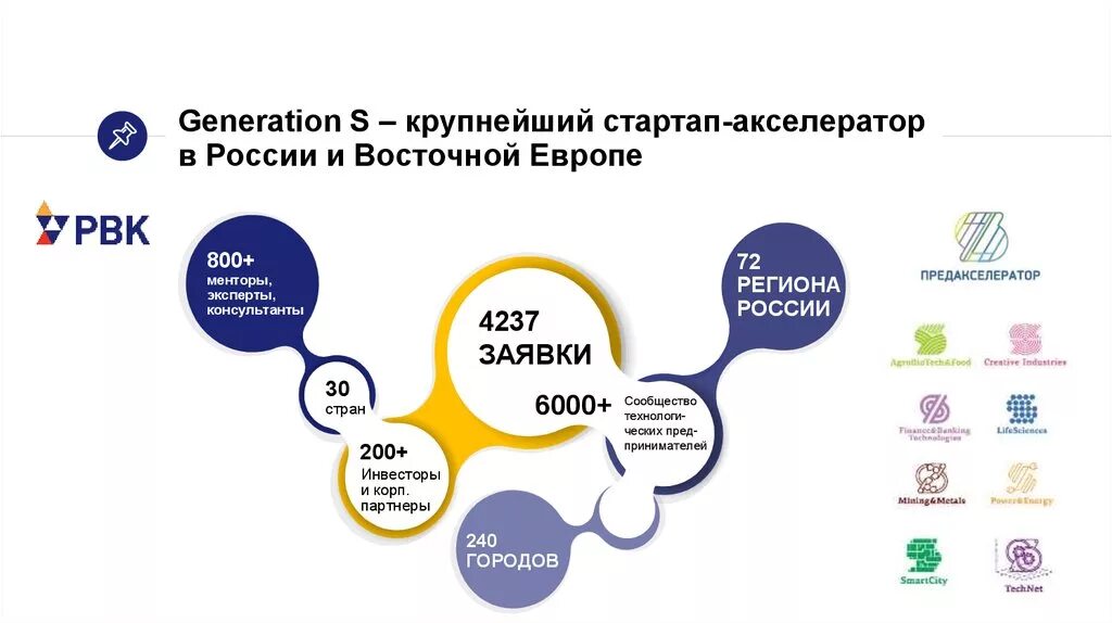 Startup что это. Стартап презентация. Презентации стартапов. Бизнес модель акселератора. План развития стартапа.