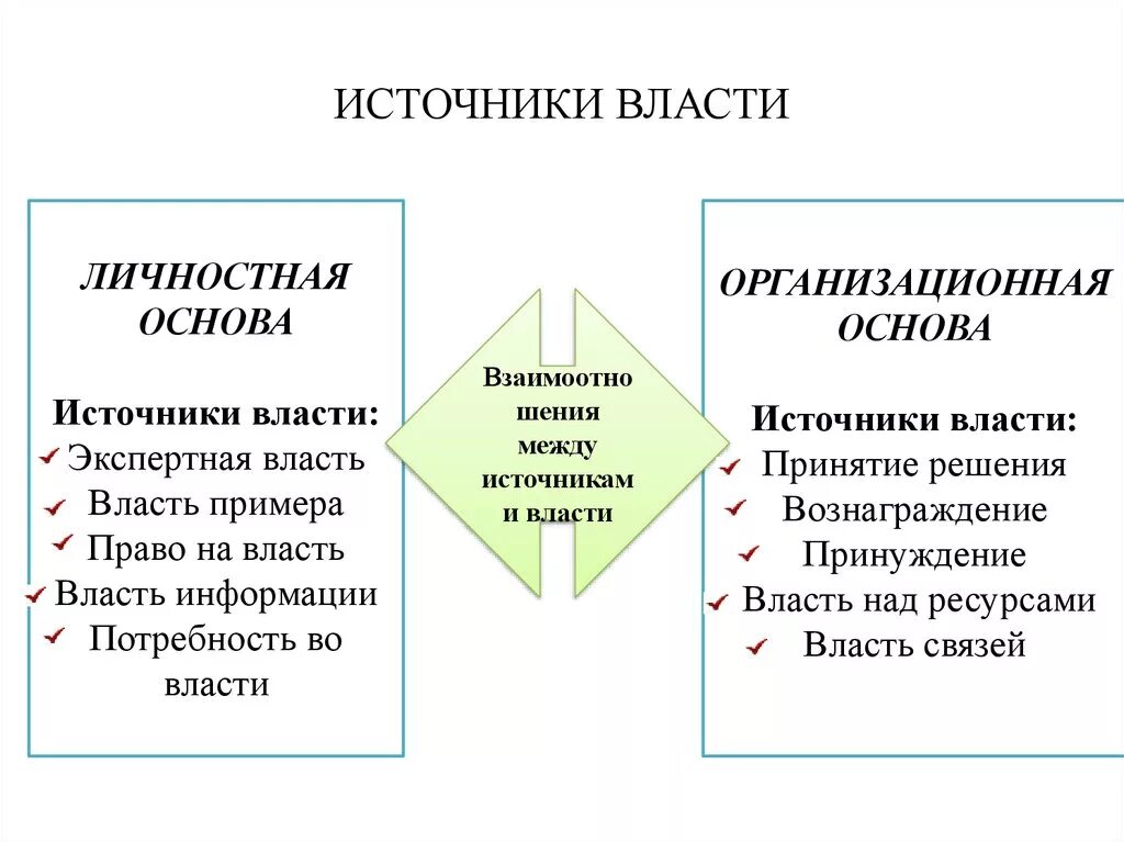 Перечислить источники власти. Личностные источники власти. Источники власти схема. Власть источники власти. Существует источника власти