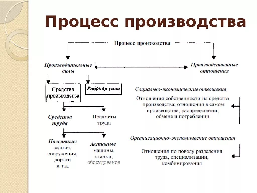 Стадии обмена экономика. Процесс производства. Стадии процесса производства. Этапы процесса производства. Производственный процесс.