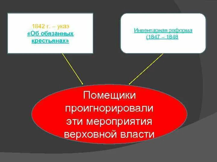 Реформа об обязанных крестьянах 1842. Указ об обязанных крестьяна. Указ 1842 помещика. Обязанные крестьяне при Николае 1. 1842 указ об обязанных