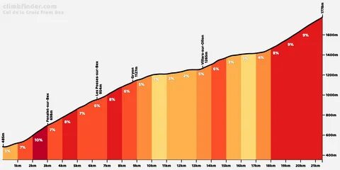 Col de la Croix from Bex is a climb in the region Vaud. 