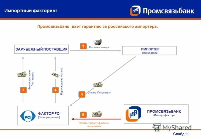 Схема работы факторинга. Импортный факторинг. Импортный факторинг схема. Схема международного факторинга. 1 факторинг