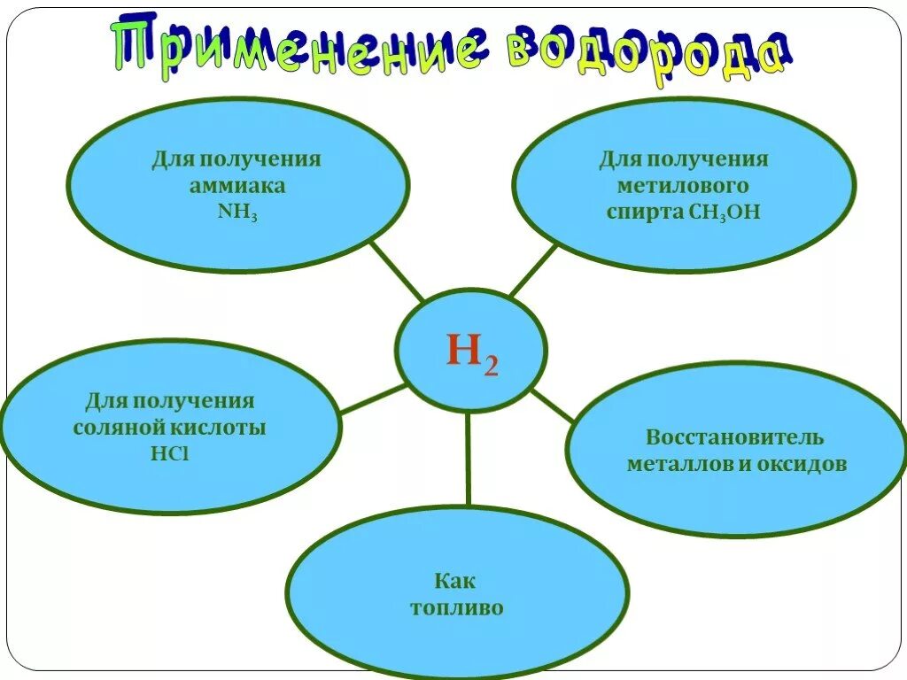 Применение водорода. Использование водорода схема. Схема применения водорода. Области применения водорода.