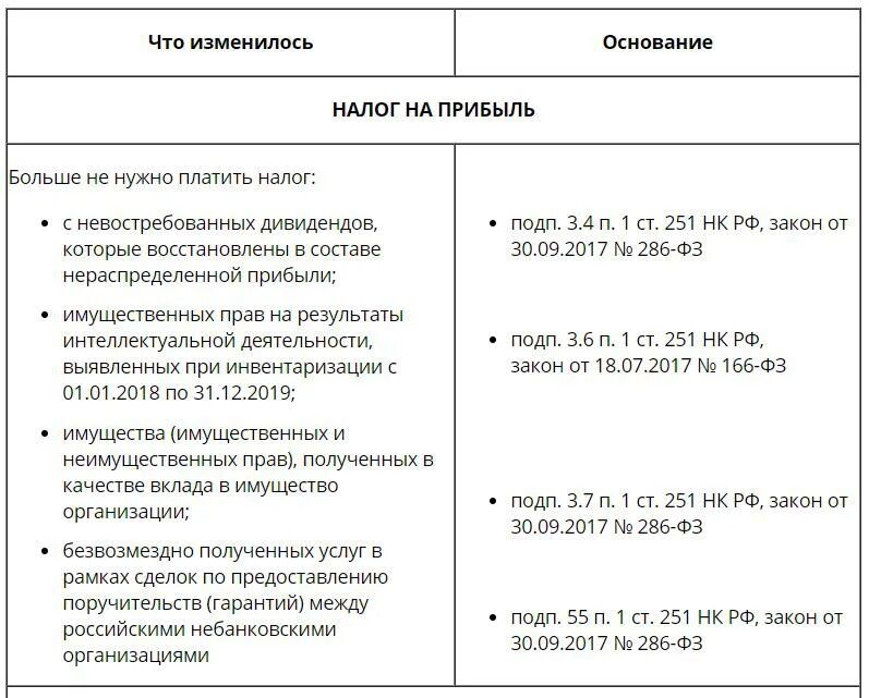 Налоги изменения. Поправки в налоговом законодательстве в 2022. Основные изменения налогового законодательства таблица. Изменения в налоговой системе 2019-2022.