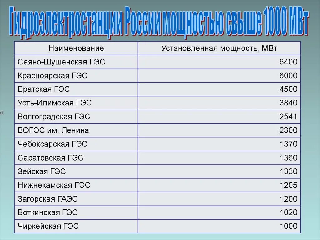 На каких реках крупнейшие гэс россии. Мощности российских ГЭС. Мощность гидроэлектростанций России. Мощности ГЭС России таблица. Крупнейшие ГЭС России список.