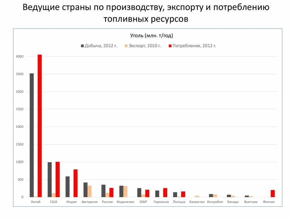 Данные ведущих стран. Роль топливных ресурсов в мировой экономике. Ведущие страны. Потребление горючих ресурсов. Ведущие страны в производстве компьютеров.