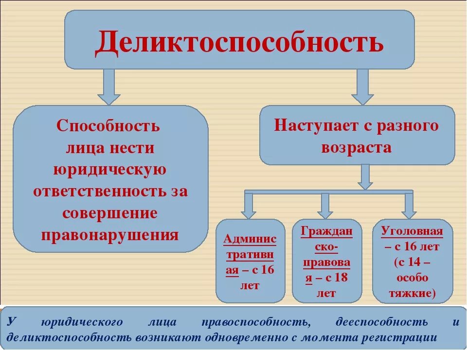 Граждане не являются субъектами. Деликтоспособность это. Деликтоспособность физического лица. Деликтоспособность юридического лица возникает. Деликтоспособность в гражданском праве.