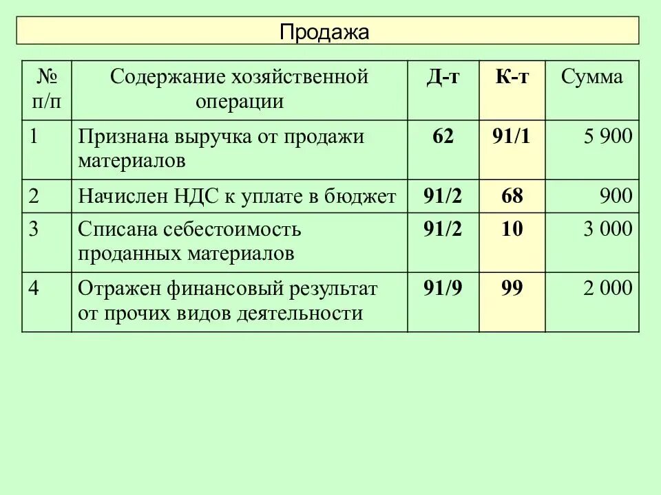 Бухгалтерская реализация