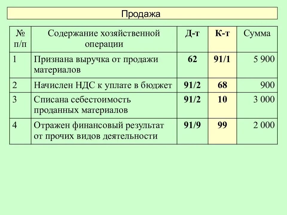 Сумма НДС К уплате в бюджет проводка. Проводки НДС на сумму выручки. Учет начисления НДС проводка. НДС по выручке проводка.