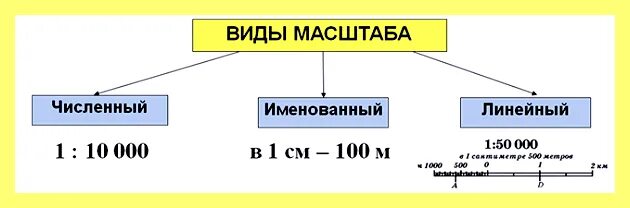 Виды масштабов карт. Масштаб виды масштабов. Масштаб виды масштабов точность масштаба. Виды масштаба на карте. Виды линейных масштабов