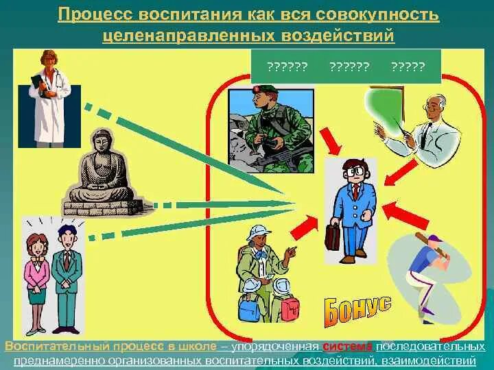 Воспитание целенаправленное воздействие. Процесс воспитания. Воспитание – активный процесс воспитания. Воспитание как процесс. Воспитательный процесс это процесс воздействия.