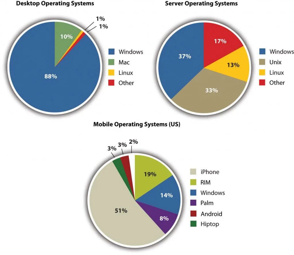 Современные операционные системы. Самые популярные операционные системы. Три популярные операционные системы. Операционные системы для мобильных устройств.
