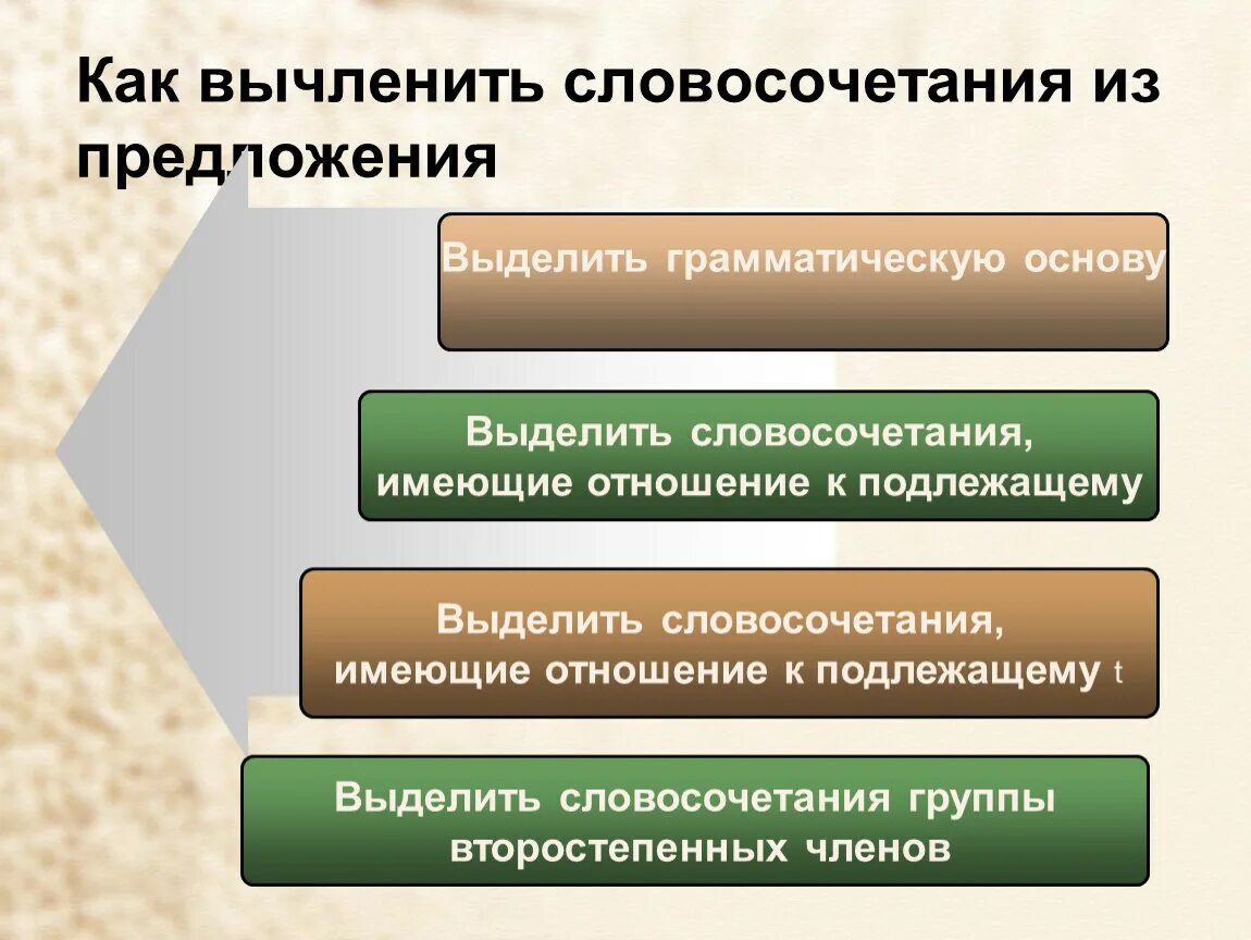 Словосочетание и предложение 8 класс презентация. Словосочетания в предложении. Выделить словосочетания из предложения. Вычленить словосочетание из предложения. Как выделять словосочетания в предложении.