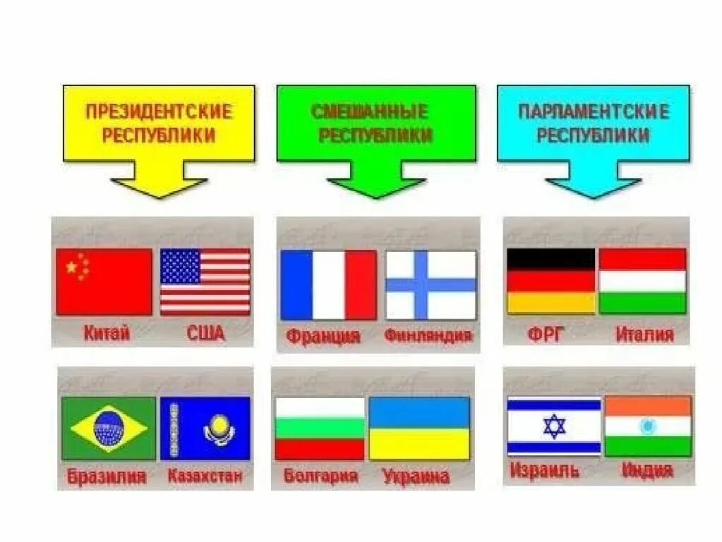 Государство с президентской формой правления. Президентская Республика. Государства с президентской Республикой. Президентская Республика примеры. Республика президентская парламентская смешанная.