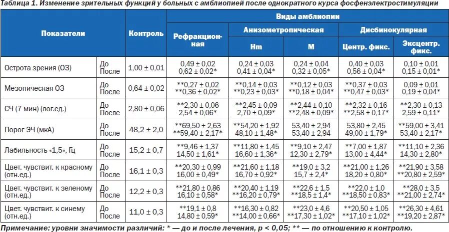 Какое зрение считается нормальным. Зрение в норме показатели у взрослых таблица. норма остроты зрения у детей. нормы зрения у детей таблица по возрасту. нормы остроты зрения по возрастам таблица.