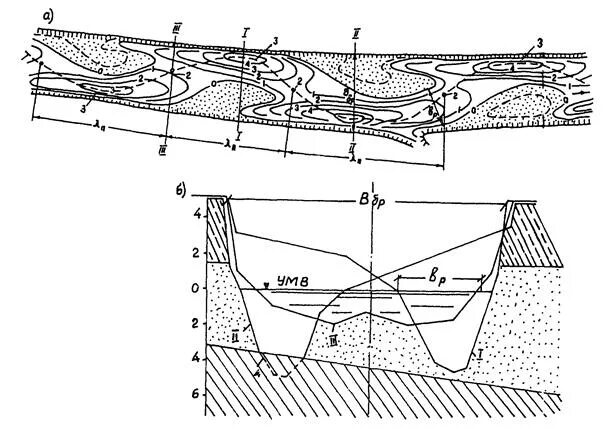 Формы стока. Пойменная бровка. Побочневый Тип руслового процесса. Русловые процессы. Совмещение планов русла.