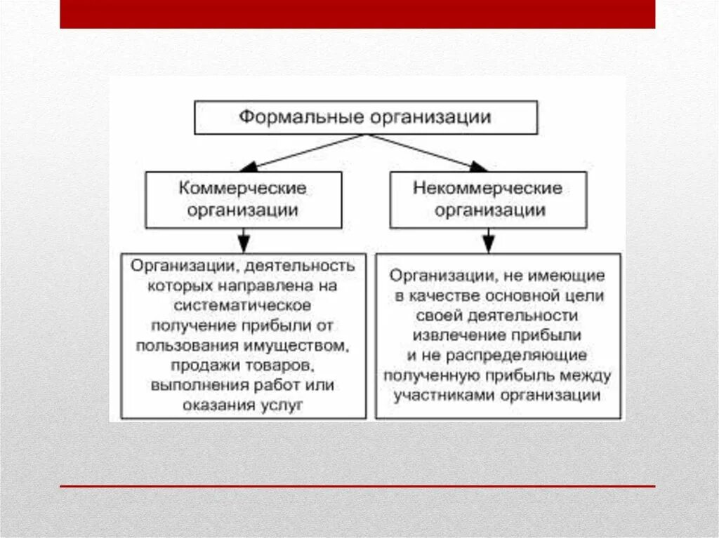 Формальный. Формальные и неформальные группы. Виды организаций Формальные и неформальные. Неформальные организационные звенья. Признаки формальных и неформальных групп.