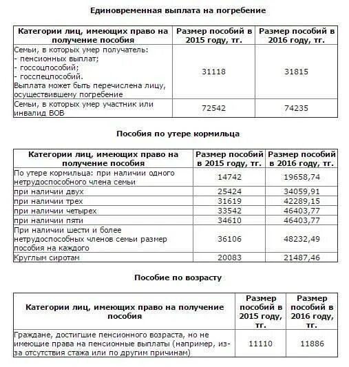 Пособие на погребение в 2024 году документы. Выплата пособия на погребение. Размер пособия на погребение. Сумма пособия на погребение в 2021. Выплата социального пособия на погребение.