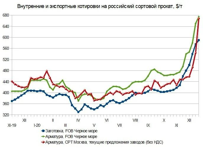 Российский и мировой рынок стали. Ценовой подъем стали. Динамика цен на металл 23-24 год.