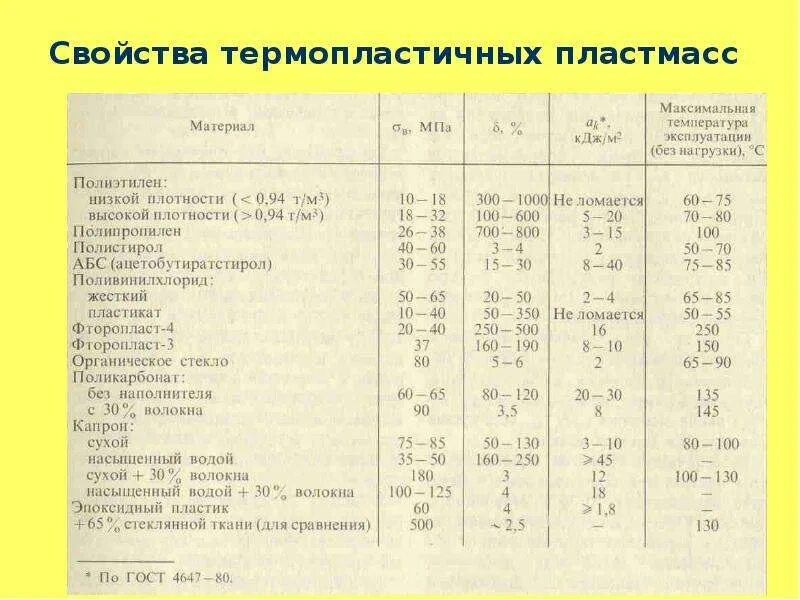 Плотность полимеров. Плотность абс пластика гсм3. механические свойства пластмасс таблица. усадка полимеров таблица. abs плотность кгм3.
