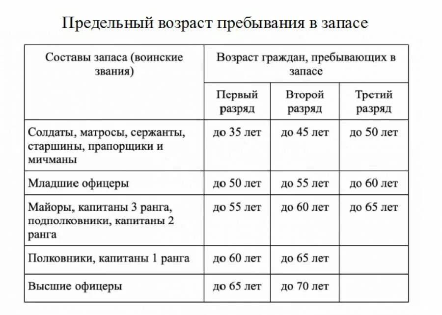 Какой срок нахождения в запасе. Таблица мобилизации в России по возрастам. Мобилизация в России таблица по возрасту. Таблица призыва запаса. Мобилизация в России 2022 таблица.