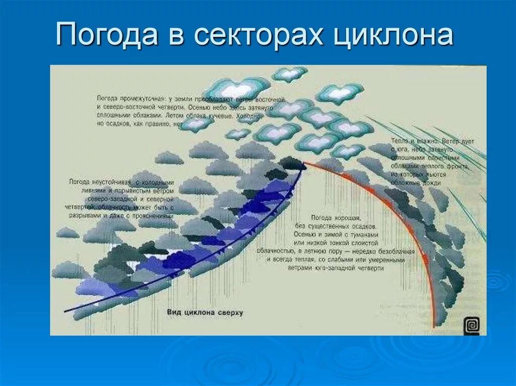 Погодные условия в циклоне. Схема формирования циклона. Атмосферный циклон схема. Процесс образования циклона.