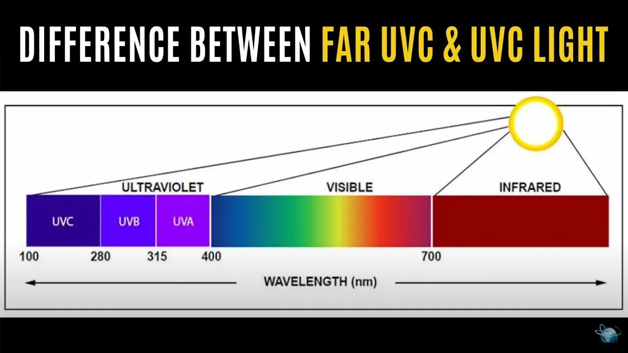 UVC лучи. Разница между UVB И UVA UVC. Far between