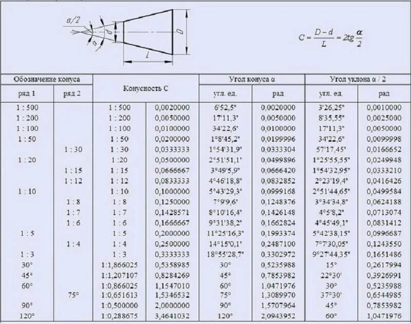 Осевое сечение конуса равнобедренный треугольник. Конус это тело образованное вращением. Как определить конус. Как определить конус. Дать определение конуса.